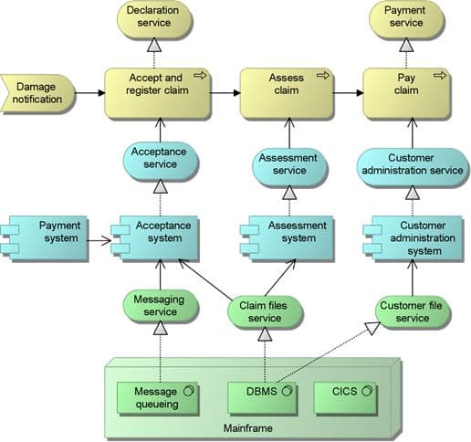 Insurance claim process depicted in ArchiMate